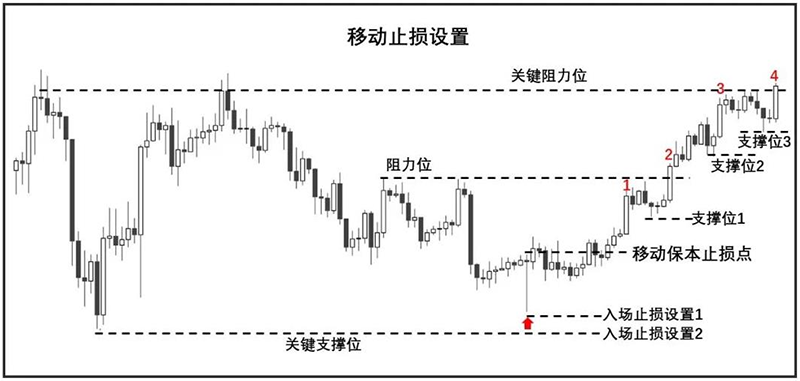 国际期货移动止损.png