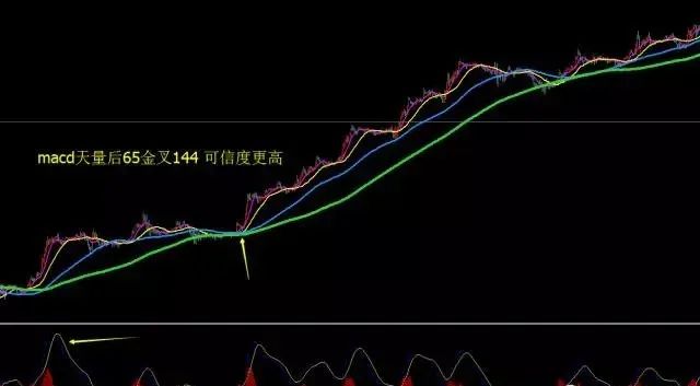 国际期货MACD
